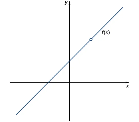 Gráfico de la función dada. Hay una línea que interseca el eje x del cuadrante tres al cuadrante dos e interseca el eje y del cuadrante dos al cuadrante uno. En un punto del cuadrante uno, hay un círculo abierto donde la función no está definida.