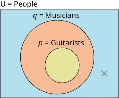A chart shows a large and a small circle. The chart is titled U is equal to people. A small circle labeled p is equal to guitarists is labeled inside a large circle labeled q is equal to musicians. An 'x' mark is indicated on the chart outside the circles.