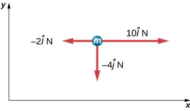Figura przedstawia koło opisane jako m w płaszczyźnie xy. Odchodzą od niego trzy strzałki. Jedna jest skierowana w prawo i opisana 10 i N. Kolejna jest skierowana w lewo i opisana -2 i N. Trzecia jest skierowana w dół i opisana jest – 4 j N.