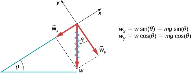 Figure shows a point object on a slope of angle theta with the horizontal. Force w points vertically down from the point. Wx points down and parallel to the slope. Wy points down and perpendicular to the slope. The angle between w and wy is theta. The figure includes these equations: wx is equal to w sine theta is equal to mg sine theta, and wy is equal to w cos theta is equal to mg cos theta.
