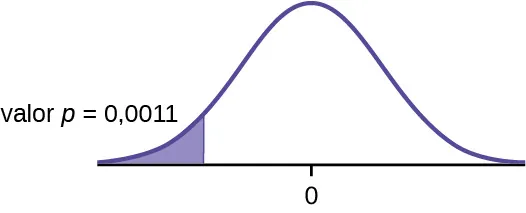 Se trata de una curva de distribución normal con media igual a cero. Una línea vertical cerca de la cola de la curva a la izquierda de cero se extiende desde el eje hasta la curva. La región bajo la curva a la izquierda de la línea está sombreada, lo que representa un valor p = 0,0011.
