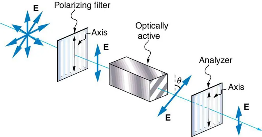 The schematic shows an initially unpolarized ray of light that passes through three optical elements. The first is a vertical polarizer, so the electric field is vertical after the ray passes through it. Next comes a block that is labeled optically active. Following this block the electric field has been rotated by an angle theta with respect to the vertical. In the schematic this angle is about forty five degrees. Finally, the ray passes through another vertical polarizer that is labeled analyzer. A shorter and vertically oriented electric field appears after this element.
