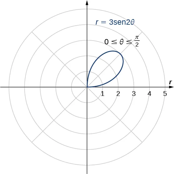 Un solo pétalo se grafica con la ecuación r = 3 sen(2θ) para 0 ≤ θ ≤ π/2. Comienza en el origen y alcanza una distancia máxima desde el origen de 3.