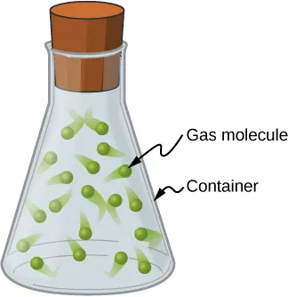 A drawing of a stoppered flask, labeled “container”, with gas molecules (represented as green dots) moving randomly inside the flask.