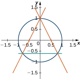 This figure is the graph of a circle centered at the origin with radius of 1. There are three lines intersecting the circle. The lines intersect the circle at three points to form a triangle within the circle.