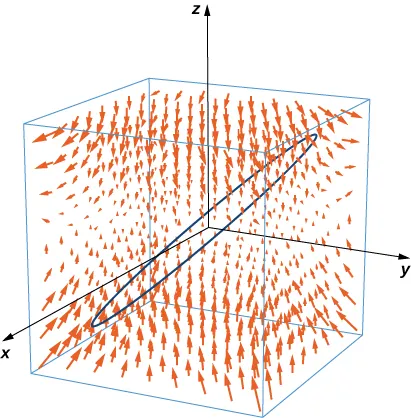 A vector field in three dimensional space. The arrows are larger the further they are from the x, y plane. The arrows curve up from below the x, y plane and slightly above it. The rest tend to curve down and horizontally. An oval-shaped curve is drawn through the middle of the space.