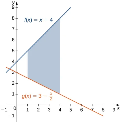 This figure is has two linear graphs in the first quadrant. They are the functions f(x) = x+4 and g(x)= 3-x/2. In between these lines is a shaded region, bounded above by f(x) and below by g(x). The shaded area is between x=1 and x=4.