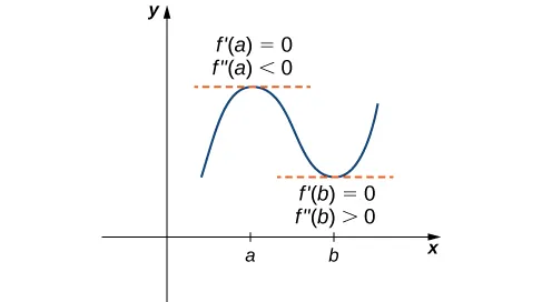 A function f(x) is graphed in the first quadrant with a and b marked on the x-axis. The function is vaguely sinusoidal, increasing first to x = a, then decreasing to x = b, and increasing again. At (a, f(a)), the tangent is marked, and it is noted that f’(a) = 0 and f’’(a) < 0. At (b, f(b)), the tangent is marked, and it is noted f’(b) = 0 and f’’(b) > 0.