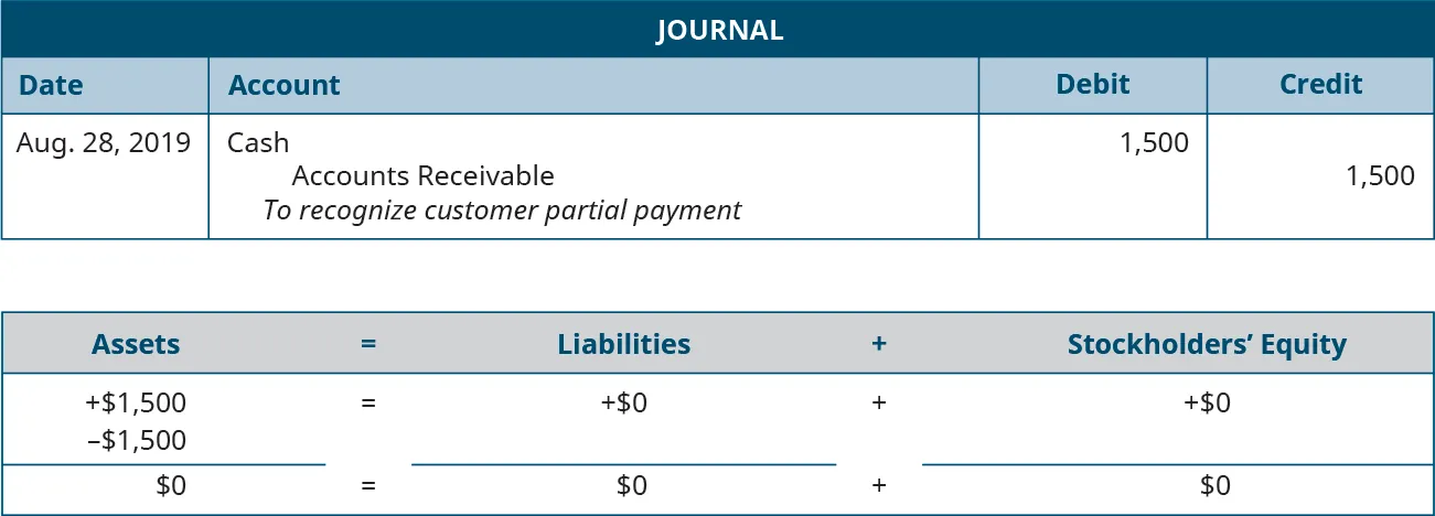 Journal entry for August 28, 2019 debiting Cash and crediting Accounts Receivable for 1,500. Explanation: “To recognize customer partial payment.” Assets equals Liabilities plus Stockholders’ Equity. Assets go up 1,500 and go down 1,500 equals Liabilities don’t change plus Equity doesn’t change. 0 equals 0 plus 0.