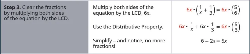Step three is to clear the fractions by multiplying both sides of the equation by the LCD. Multiply both sides of the equation by the LCD, 6 x to get 6 times 1 divided by x plus one-third equals 6 x times five-sixths. Use the Distributive Property to get 6 x times 1 divided by x plus 6 x times one-third equals 6 x times five-sixths. Simplify – and notice, no more fractions and we have 6 plus 2 x equals 5 x.