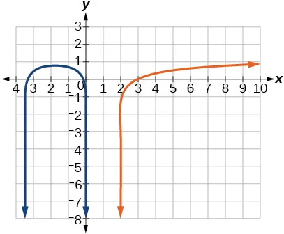Graph of log_11(-2x^2-7x)=y and y=log_11(x-2).