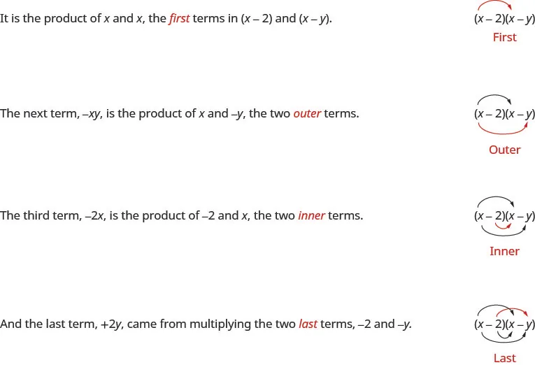 This figure explains how to multiply a binomial using the FOIL method. It has two columns, with written instructions on the left and math on the right. At the top of the figure, the text in the left column says “It is the product of x and x, the first terms in x minus 2 and x minus y.” In the right column is the product of x minus 2 and x minus y. An arrow extends from the x in x minus 2, and terminates at the x in x minus y. Below this is the word “First.” One row down, the text in the left column says “The next terms, negative xy, is the product of x and negative y, the two outer terms.” In the right column is the product of x minus 2 and x minus y, with another arrow extending from the x in x minus 2 to the y in x minus y. Below this is the word “Outer.” One row down, the text in the left column says “The third term, negative 2 x, is the product of negative 2 and x, the two inner terms.” In the right column is the product of x minus 2 and x minus y with a third arrow extending from minus 2 in x minus 2 and terminating at the x in x minus y. Below this is the word “Inner.” In the last row, the text in the left column says “And the last term, plus 2y, came from multiplying the two last terms, negative 2 and negative y.” In the right column is the product of x minus 2 and x minus y, with a fourth arrow extending from the minus 2 in x minus 2 to the minus y in x minus y. Below this is the word “Last.”