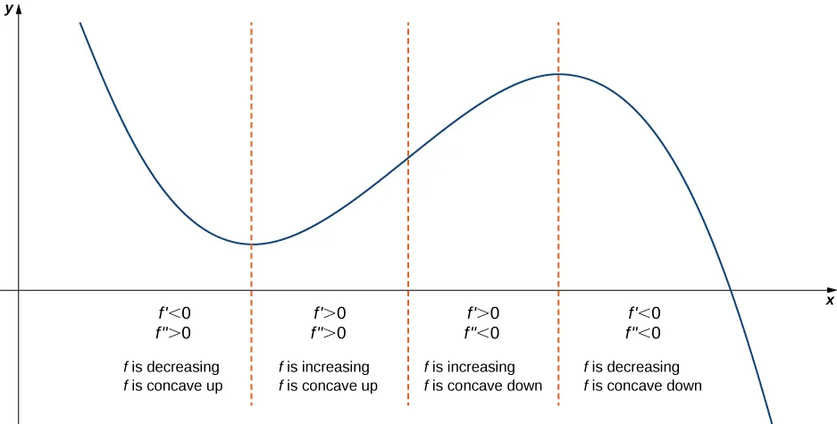 A function is graphed in the first quadrant. It is broken up into four sections, with the breaks coming at the local minimum, inflection point, and local maximum, respectively. The first section is decreasing and concave up; here, f’ < 0 and f’’ > 0. The second section is increasing and concave up; here, f’ > 0 and f’’ > 0. The third section is increasing and concave down; here, f’ > 0 and f’’ < 0. The fourth section is increasing and concave down; here, f’ < 0 and f’’ < 0.