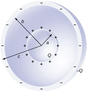 Section of two concentric spherical shells is shown. The inner shell has a radius a. It is labeled Q and has plus signs around it. The outer shell has an inner radius b and an outer radius c. It is labeled minus Q and has minus signs around it.