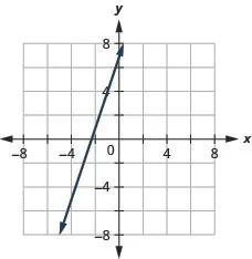 The graph shows the x y coordinate plane. The x and y-axes run from negative 7 to 7. A line passes through the points (negative 2, 1) and (negative 1, 4).