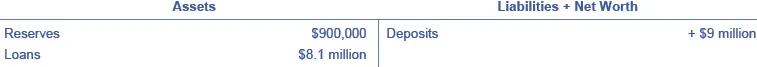  The assets are reserves ($90,000) and loans ($8.1 million). The liabilities + net worth are deposits (+ $9 million).