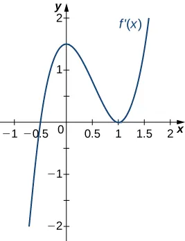 The function f’(x) is graphed. The function starts negative and crosses the x axis at (−0.5, 0). Then it continues increasing to (0, 1.5) before decreasing and touching the x axis at (1, 0). It then increases.