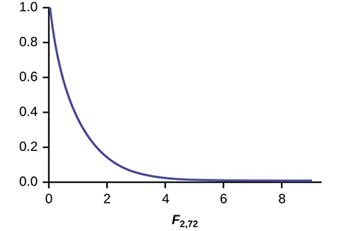 This graph shows a nonsymmetrical F distribution curve. This curve does not have a peak, but slopes downward from a maximum value at (0, 1.0) and approaches the horizontal axis at the right edge of the graph.