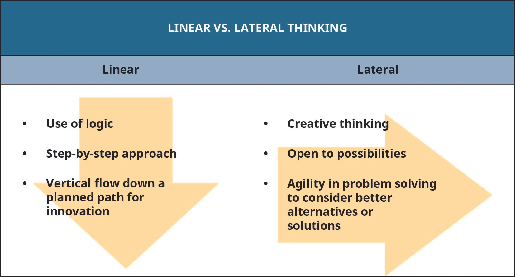 Linear thinking involves the use of logic, a step-by-step approach, and vertical flow down a planned path for innovation. Lateral thinking is creative thinking that is open to possibilities and uses agility in problem solving to consider better alternatives or solutions.