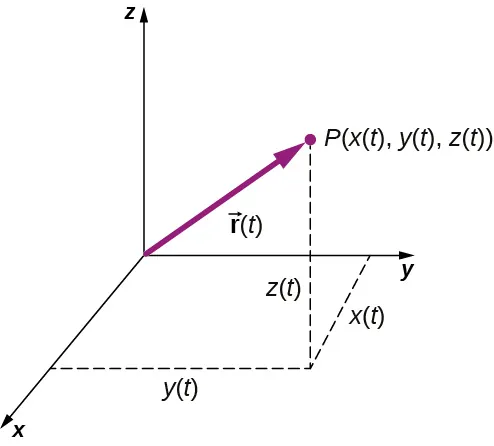 Se muestra un sistema de coordenadas x y z, con la x positiva fuera de la página, la y positiva a la derecha y la z positiva hacia arriba. Se muestra un punto P, con coordenadas de la x de t, la y de t, y la z de t. Todas las coordenadas de P son positivas. El vector r de t desde el origen a P también se muestra como una flecha púrpura. Las coordenadas de la x de t, la y de t y la z de t se muestran como líneas discontinuas. La x de t es un segmento en el plano x y, paralelo al eje de la x, la y de t es un segmento en el plano x y, paralelo al eje de la y, y la z de t es un segmento paralelo al eje de la z.