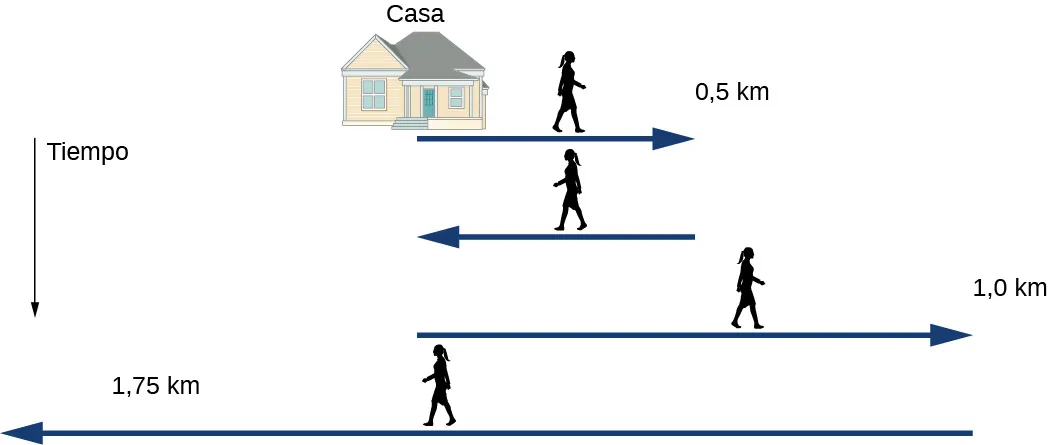 La figura muestra una línea de tiempo del movimiento de una persona. El primer desplazamiento es desde la casa hacia la derecha por 0,5 kilómetros. El segundo desplazamiento es volver al punto de partida. El tercer desplazamiento es hacia la derecha por 1,0 kilómetro. El cuarto desplazamiento es desde el punto final hacia la izquierda por 1,75 kilómetros.