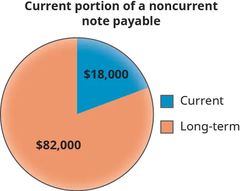 A pie chart shows the current and long-term portion of a noncurrent note payable. The long-term portion is colored in orange labeled $82,000, while the current portion is colored in blue and labeled $18,000.