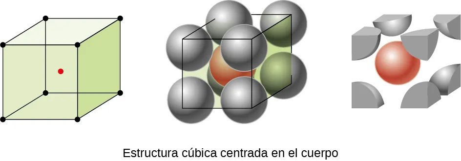 Se muestran tres imágenes. La primera imagen muestra un cubo con puntos negros en cada esquina y un punto rojo en el centro, mientras que la segunda imagen se compone de ocho esferas que se apilan para formar un cubo con una esfera en el centro del cubo y puntos en el centro de cada esfera de las esquinas conectados para formar una forma de cubo. El nombre bajo esta imagen dice "Estructura cúbica centrada en el cuerpo". La tercera imagen es la misma que la segunda, pero solo muestra las porciones de las esferas que se encuentran dentro de la forma del cubo.