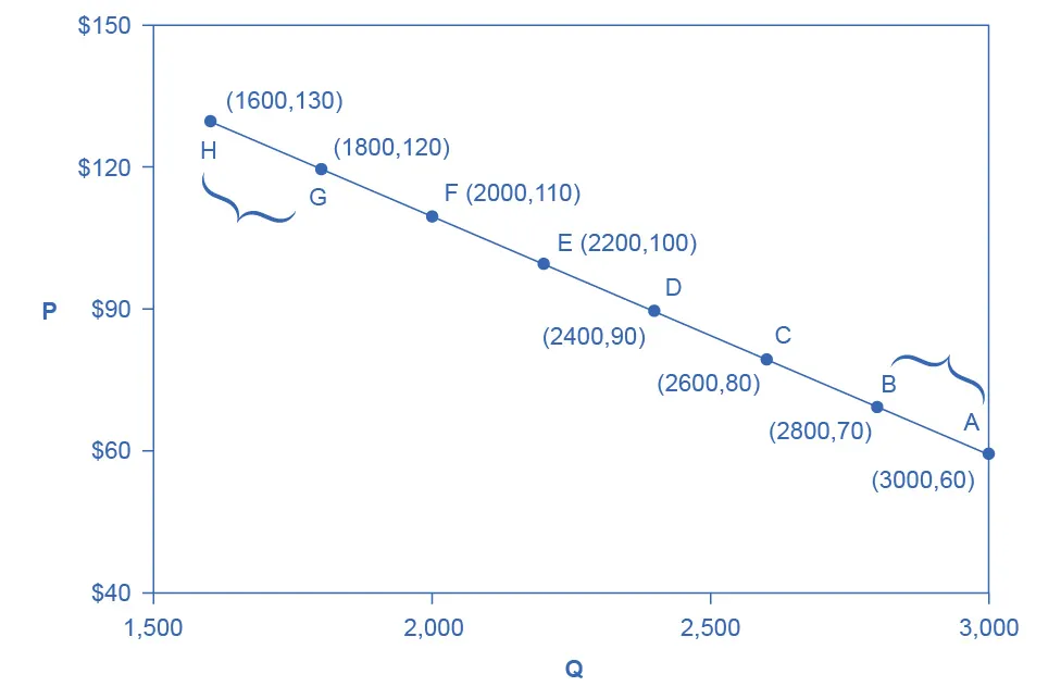 This graph illustrates a downward-sloping demand curve. Different price and quantity demanded combinations are shown, with different letters representing those points. The top left combination is point H, a price of 130 dollars and quantity of 1600. The next point is point G, a price of 120 dollars and quantity of 1800. Moving down the demand curve the last two points illustrated are B and A. B is price of 70 dollars and quantity of 2800. A is a price of 60 dollars and quantity of 3000. These points and their different prices and quantities can be used to calculate price elasticity of demand.