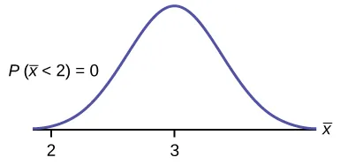 Se trata de una curva de distribución normal sobre un eje horizontal. El pico de la curva coincide con el punto 3 del eje horizontal. Se marca un punto, el 2, en el borde izquierdo de la curva.
