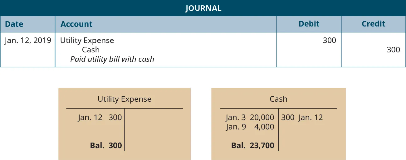 A journal entry dated January 12, 2019. Debit Utility Expense, 300. Credit Cash, 300. Explanation: “Paid utility bill with cash.” Below the journal entry are two T-accounts. The left account is labeled Utility Expense, with a debit entry dated January 12 for 300, and a balance of 300. The right account is labeled Cash, with a debit entry dated January 3 for 20,000, a debit entry dated January 9 for 4,000, a credit entry dated January 12 for 200, and a balance of 23,700.