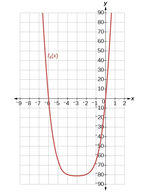 Graph of the function f_4.