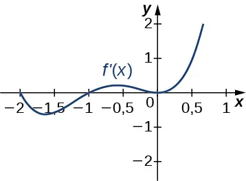 La función f'(x) se representa gráficamente. La función comienza en (-2, 0), disminuye un poco y luego aumenta hasta (-1, 0), sigue aumentando antes de disminuir hasta el origen, punto en el que aumenta.