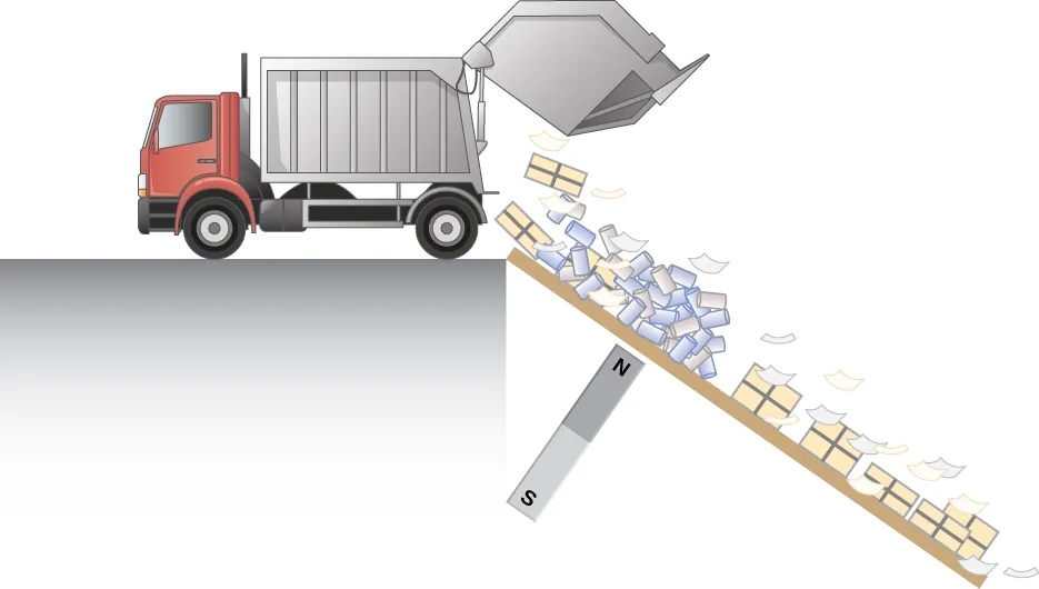 La figura ilustra el uso del arrastre magnético para separar los metales de otras basuras. Se instala un potente imán debajo de la trayectoria de la basura del camión que separa los materiales.