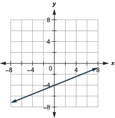 The figure shows a straight line drawn on the x y-coordinate plane. The x-axis of the plane runs from negative 7 to 7. The y-axis of the plane runs from negative 7 to 7. The straight line goes through the points (negative 5, negative 2), (0, negative 4), and (5, negative 6).