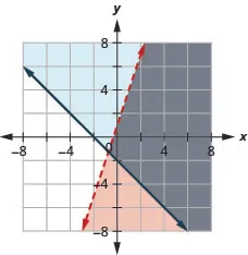 This figure shows a graph on an x y-coordinate plane of y is less than 3x + 1 and y is greater than or equal to -x - 2. The area to the right of each line is shaded different colors with the overlapping area also shaded a different color. One line is dotted.