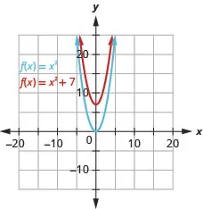 This figure shows 2 upward-opening parabolas on the x y-coordinate plane. The bottom curve is the graph of f of x equals x squared and has a vertex of (0, 0). Other points on the curve are located at (negative 1, 1) and (1, 1). The top curve has been moved up 7 units.