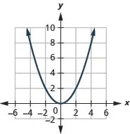 This figure shows an upward-opening parabolas on the x y-coordinate plane. It has a vertex of (0, 0) and other points (negative 2, 2) and (2, 2).