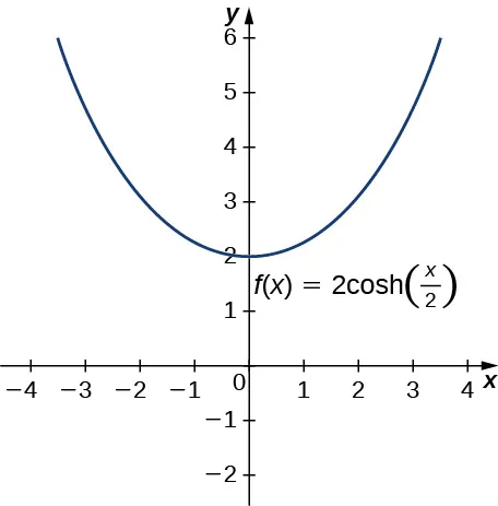 Esta figura es un gráfico. Es de la función f(x)=2cosh(x/2). La curva disminuye en el segundo cuadrante hacia el eje y. Interseca el eje y en y = 2. Entonces la curva se vuelve creciente.