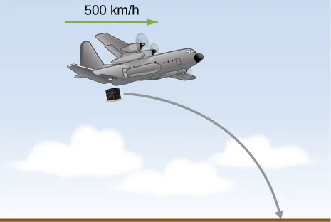 Un avión suelta un paquete. El avión tiene una velocidad horizontal de 500 kilómetros por hora. La trayectoria del paquete es la mitad derecha de una parábola que se abre hacia abajo, inicialmente horizontal en el avión y que se curva hacia abajo hasta tocar el suelo.