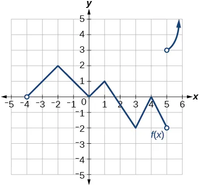 Graph of a piecewise function with two segments. The first segment goes from (-4, 0), an open point to (5, -2), and the final segment goes from (5, 3), an open point, to positive infinity.