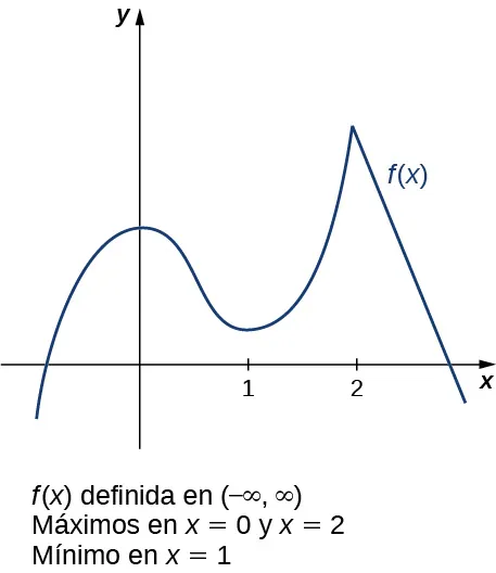Se muestra la función f(x), que se curva hacia arriba desde el cuadrante III, se ralentiza en el cuadrante II, alcanza un máximo local en el eje y, disminuye hasta alcanzar un mínimo local en el cuadrante I en x = 1, aumenta hasta un máximo local en x = 2 que es mayor que el otro máximo local, y luego disminuye rápidamente a lo largo del cuadrante IV.