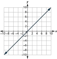 The graph shows the x y-coordinate plane. The x and y-axis each run from -10 to 10.  A line passes through the points “ordered pair 0, 0” and “ordered pair 1, 1”.