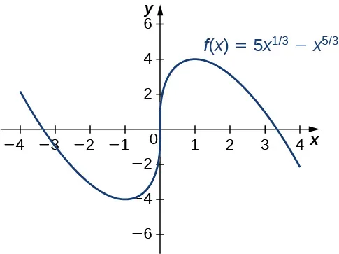 Se representa gráficamente la función f(x) = 5x1/3 - x5/3. Esta disminuye hasta su mínimo local en x = -1, aumenta hasta x = 1 y luego disminuye.