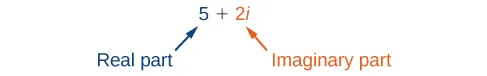The complex number 5 + 2i is displayed.  The 5 is labeled as: Real part and the 2i is labeled as: Imaginary part
