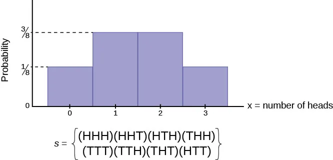A histogram showing the frequency distribution of flipping three coins where x represents the number of heads. The vertical y axis represents Probability. Each bar has a label on the horizontal axis in the center of the bar. The labels are 0, 1, 2, 3. The height of the bar representing 0 heads is 1/8. The height of the bar representing 1 head is 3/8. The height of the bar representing 2 heads is 3/8. The height of the bar representing 3 heads is 1/8. Below the histogram is the set, s, representing the sample space. The elements of the set are HHH, HHT, HTH, THH, TTT, TTH, THT, HTT.