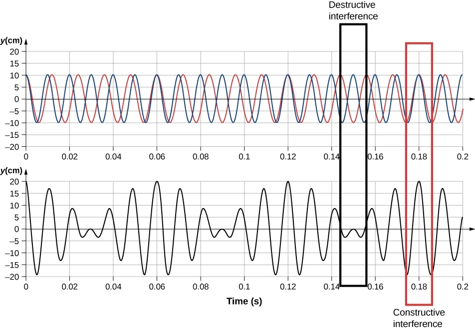 Graphs plot displacement in centimeters versus time in seconds. Top graph shows two sound waves. Bottom graph shows interference wave with the constructive (double intensity) and destructive (zero intensity) regions indicated.
