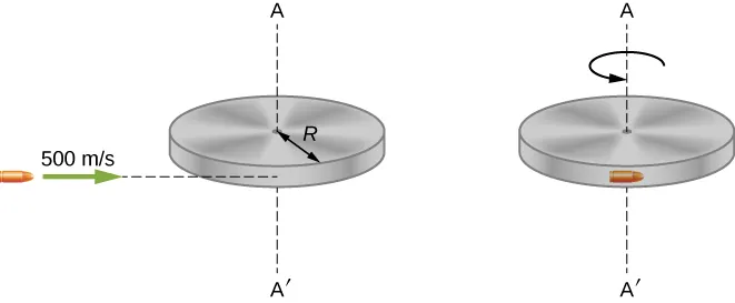 Ilustraciones de una bala antes y después de golpear un disco. A la izquierda está la ilustración del antes. La bala se desplaza hacia la izquierda a 500 metros por segundo, hacia el borde delantero de un disco horizontal de radio R. El eje vertical que pasa por el centro del disco se muestra como una línea vertical que une los puntos A por encima y A por debajo del centro. A la derecha está la ilustración del después. La bala está incrustada en el borde del disco, que rota en torno al eje vertical por el centro. La rotación es en sentido contrario a las agujas del reloj, visto desde arriba.
