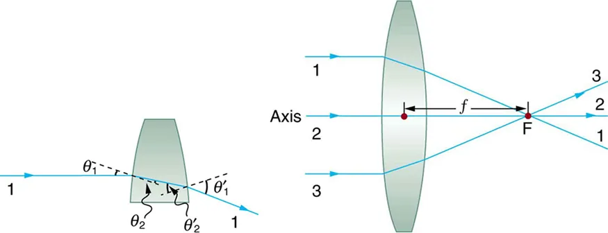 The figure on the right shows a convex lens. Three rays heading from left to right, 1, 2, and 3, are considered. Ray 2 falls on the axis and rays 1 and 3 are parallel to the axis. The distance from the center of the lens to the focal point F is small f on the right side of the lens. Rays 1 and 3 after refraction converge at F on the axis. Ray 2 on the axis goes undeviated. The figure on the left shows an expanded view of refraction for ray 1. The angle of incidence is theta 1 and angle of refraction theta 2 and a dotted line is the perpendicular drawn to the surface of the lens at the point of incidence. The ray after the refraction at the second surface emerges with an angle equal to theta 1 prime with the perpendicular drawn at that point. The perpendiculars are shown as dotted lines.