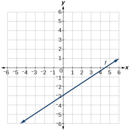 Graph of k(x) =  .  This line goes through the points (0,-3) and (3,-1) and has a slope of 2/3.