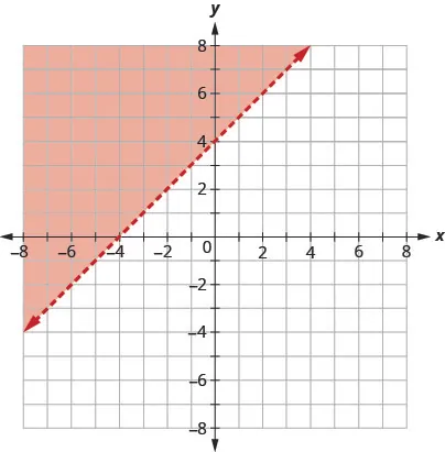The graph shows the x y-coordinate plane. The x- and y-axes each run from negative 10 to 10. The line y equals x plus 4 is plotted as a dashed arrow extending from the bottom left toward the upper right. The coordinate plane to the upper left of the line is shaded.